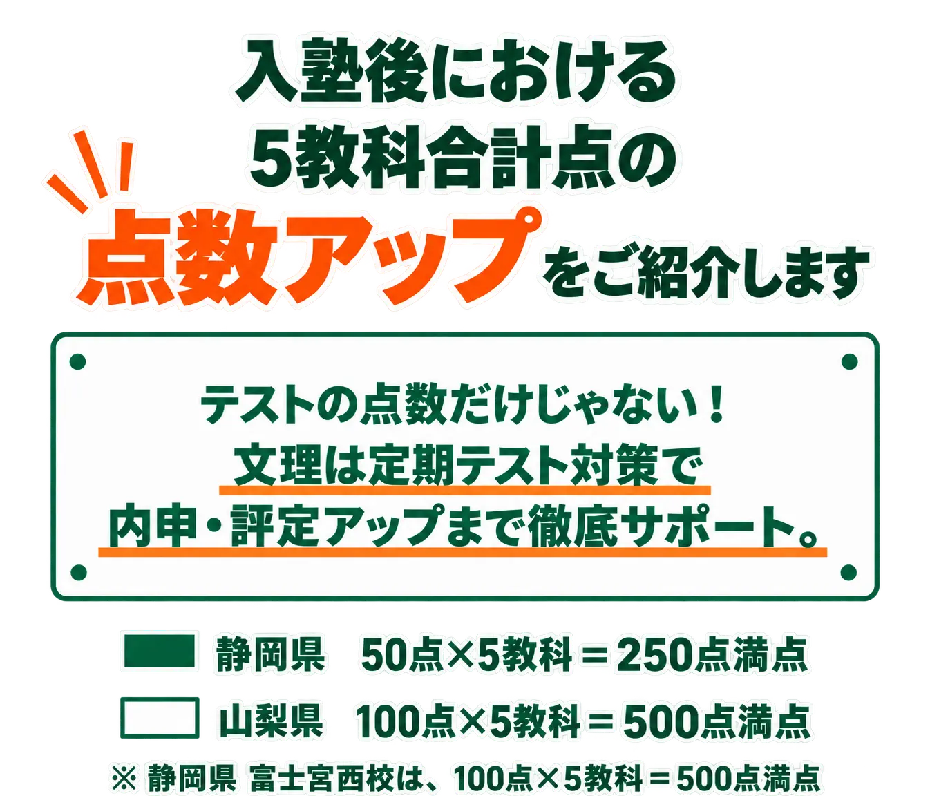 入塾前後における5教科合計点の点数アップ実績