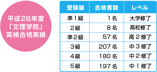 「文理学院」英検合格実績
