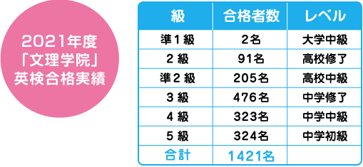 「文理学院」英検合格実績