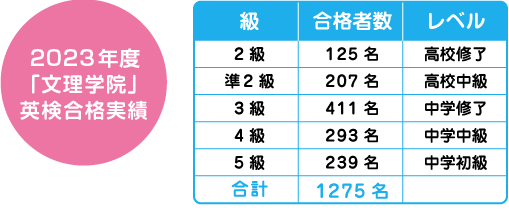 「文理学院」英検合格実績